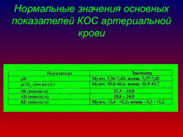 Нормальные значения основных показателей КОС артериальной крови