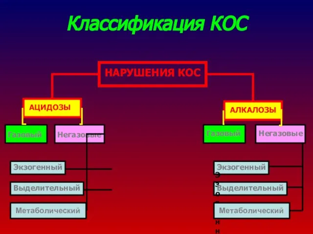 Метаболический Классификация КОС НАРУШЕНИЯ КОС АЦИДОЗЫ АЛКАЛОЗЫ Газовый Негазовые Газовый Негазовые