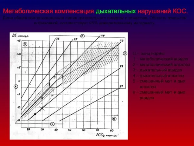 Метаболическая компенсация дыхательных нарушений КОС. Дана общая компенсационная линия дыхательного ацидоза