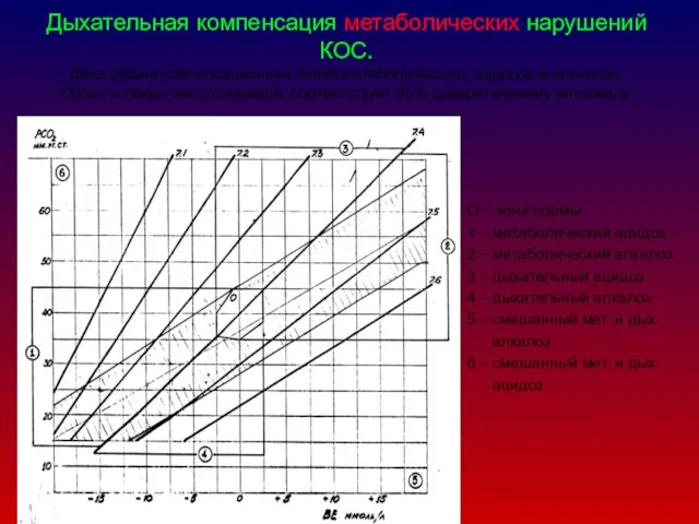 Дыхательная компенсация метаболических нарушений КОС. Дана общая компенсационная линия метаболического ацидоза