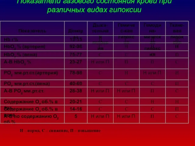 Показатели газового состояния крови при различных видах гипоксии Н – норма,