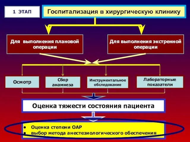 Госпитализация в хирургическую клинику 1 ЭТАП Для выполнения плановой операции Для