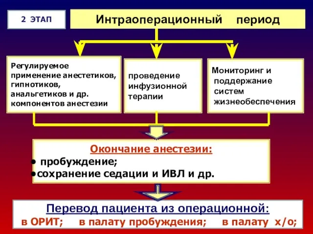 Интраоперационный период 2 ЭТАП Регулируемое применение анестетиков, гипнотиков, анальгетиков и др.