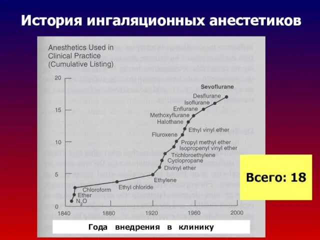 История ингаляционных анестетиков Года внедрения в клинику Всего: 18