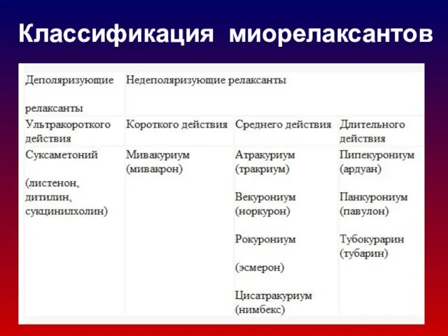 Классификация миорелаксантов