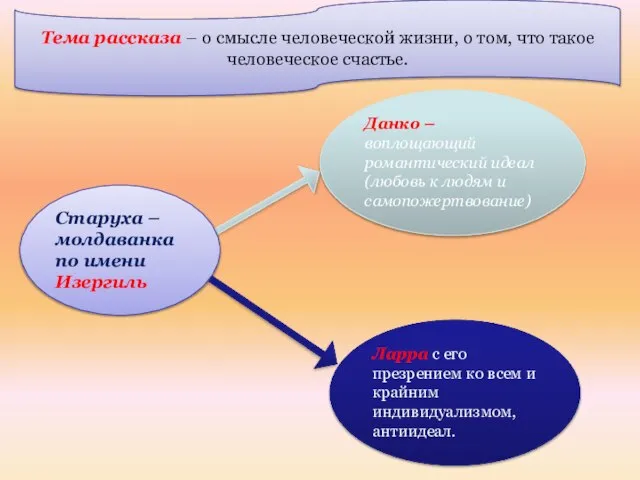 Старуха – молдаванка по имени Изергиль Ларра с его презрением ко