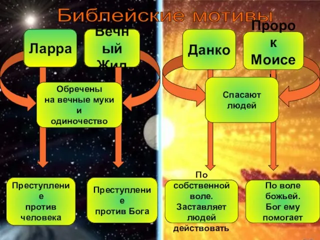 Преступление против человека Преступление против Бога По воле божьей. Бог ему