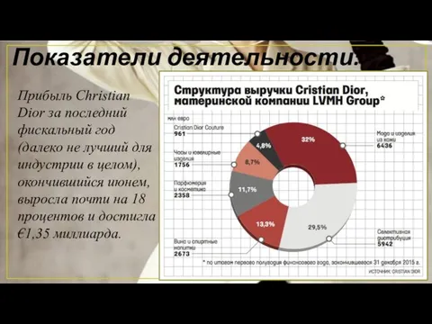 Показатели деятельности: Прибыль Christian Dior за последний фискальный год (далеко не
