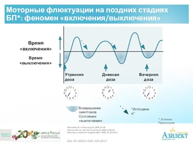 Моторные флюктуации на поздних стадиях БП*: феномен «включения/выключения» * Болезнь Паркинсона