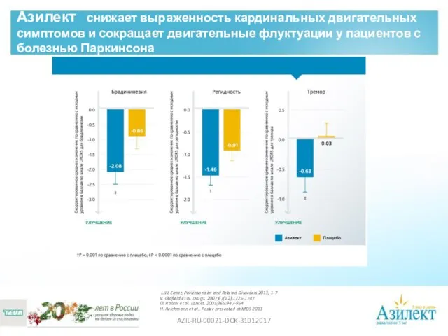 Азилект снижает выраженность кардинальных двигательных симптомов и сокращает двигательные флуктуации у