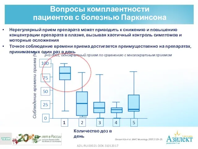 Вопросы комплаентности пациентов с болезнью Паркинсона Нерегулярный прием препарата может приводить