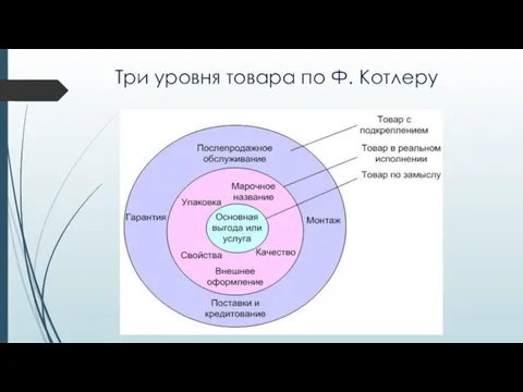 Три уровня товара по Ф. Котлеру