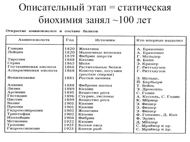 Описательный этап = статическая биохимия занял ~100 лет