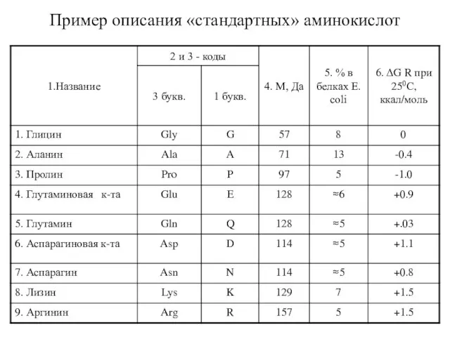 Пример описания «стандартных» аминокислот