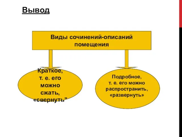 Вывод Виды сочинений-описаний помещения Краткое, т. е. его можно сжать, «свернуть"