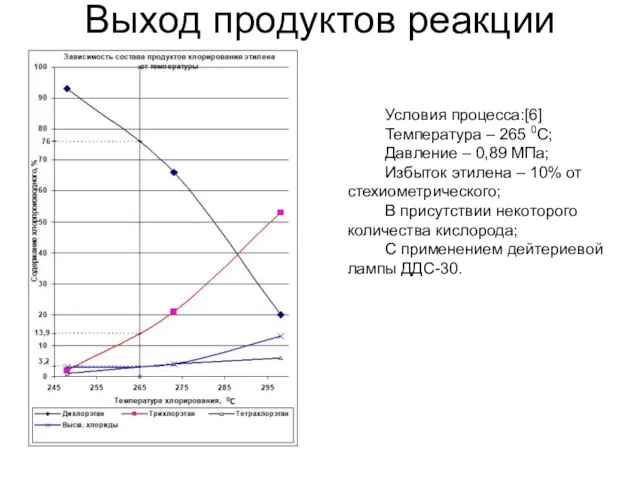 Выход продуктов реакции Условия процесса:[6] Температура – 265 0С; Давление –