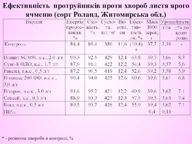 Ефективність протруйників проти хвороб листя ярого ячменю (сорт Роланд, Житомирська обл.)