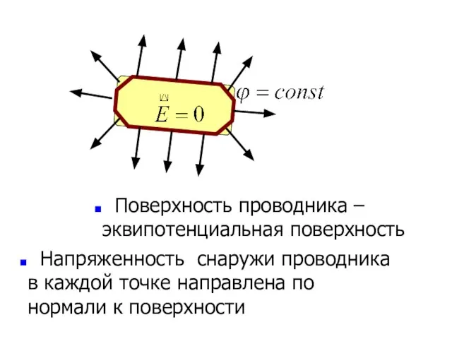 Напряженность снаружи проводника в каждой точке направлена по нормали к поверхности Поверхность проводника – эквипотенциальная поверхность