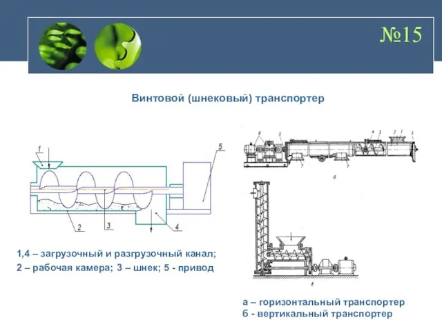 №15 Винтовой (шнековый) транспортер 1,4 – загрузочный и разгрузочный канал; 2