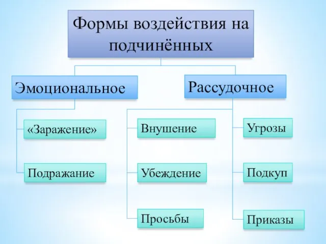 Формы воздействия на подчинённых Эмоциональное Рассудочное «Заражение» Подражание Внушение Убеждение Просьбы Угрозы Подкуп Приказы