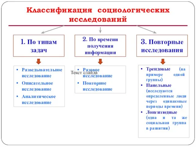 Классификация социологических исследований 2. По времени получения информации 1. По типам