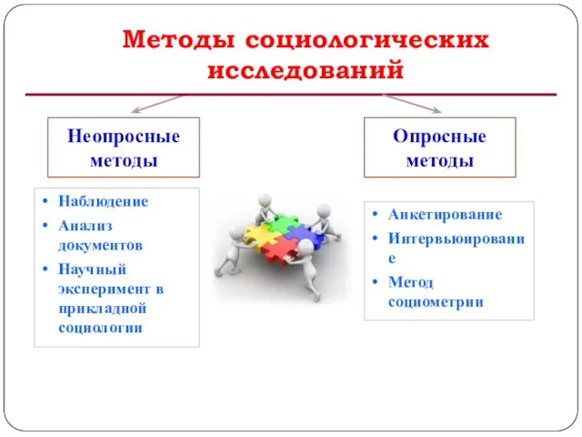 Методы социологических исследований Неопросные методы Опросные методы Наблюдение Анализ документов Научный