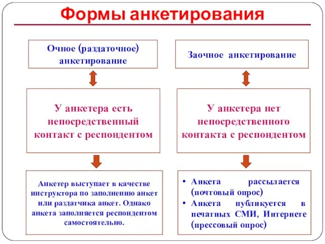 Формы анкетирования У анкетера нет непосредственного контакта с респондентом Очное (раздаточное)