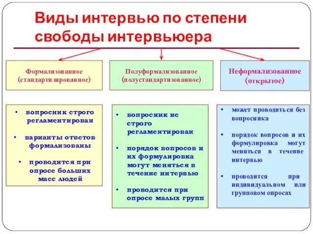 Виды интервью по степени свободы интервьюера Формализованное (стандартизированное) Полуформализованное (полустандартизованное) Неформализованное