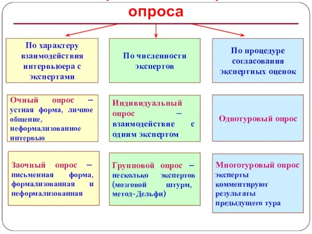 Классификация экспертного опроса По характеру взаимодействия интервьюера с экспертами По численности