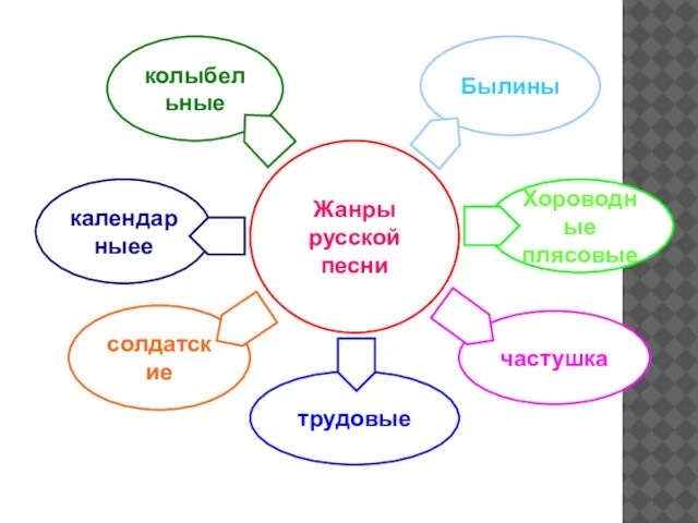 Жанры русской песни колыбельные солдатские календарныее Былины Хороводные плясовые частушка трудовые