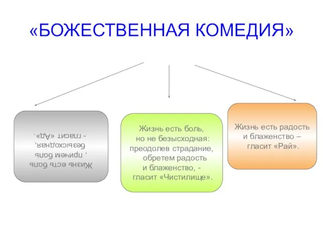 «БОЖЕСТВЕННАЯ КОМЕДИЯ» Жизнь есть боль , причем боль безысходная, - гласит