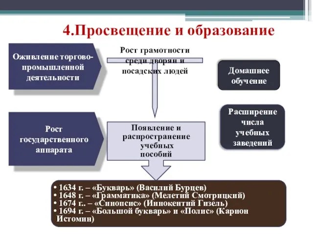 Домашнее обучение Рост грамотности среди дворян и посадских людей Оживление торгово-промышленной