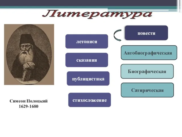 Литература летописи сказания повести Автобиографическая Сатирическая Биографическая публицистика стихосложение Симеон Полоцкий 1629-1680