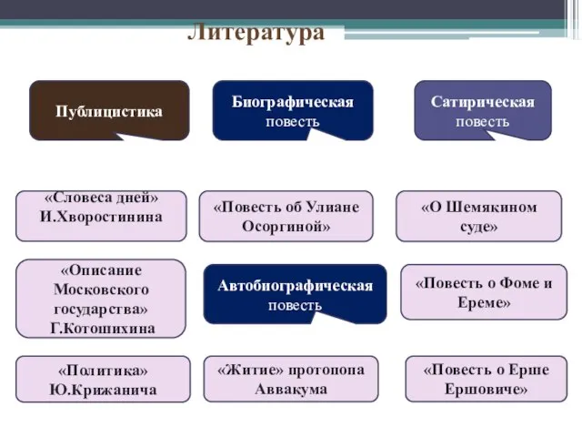 «Словеса дней» И.Хворостинина «Описание Московского государства» Г.Котошихина «Политика» Ю.Крижанича Литература Биографическая