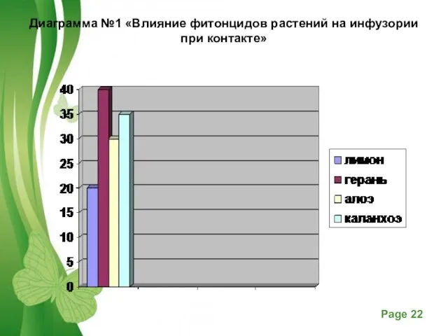 Диаграмма №1 «Влияние фитонцидов растений на инфузории при контакте»