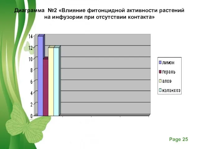 Диаграмма №2 «Влияние фитонцидной активности растений на инфузории при отсутствии контакта»