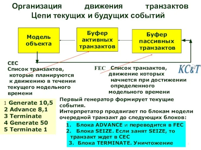 Организация движения транзактов Цепи текущих и будущих событий Модель объекта Буфер