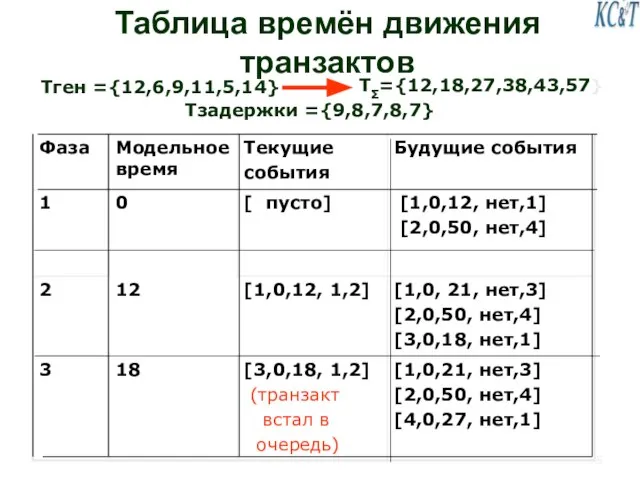 Таблица времён движения транзактов Tген ={12,6,9,11,5,14} Tзадержки ={9,8,7,8,7} TΣ={12,18,27,38,43,57}