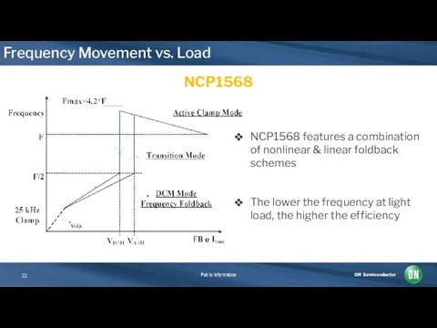 Frequency Movement vs. Load NCP1568 NCP1568 features a combination of nonlinear