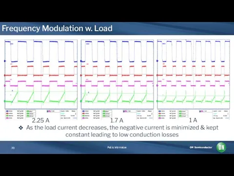 Frequency Modulation w. Load As the load current decreases, the negative
