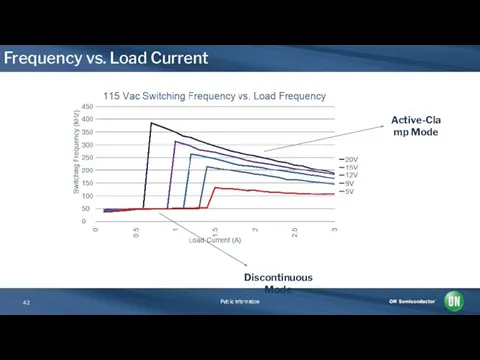 Frequency vs. Load Current Active-Clamp Mode Discontinuous Mode