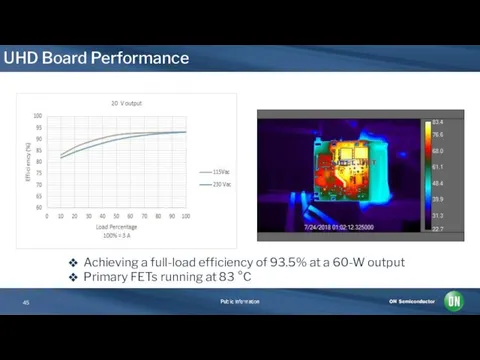 UHD Board Performance Achieving a full-load efficiency of 93.5% at a