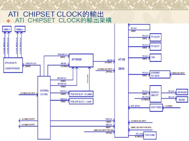 ATI CHIPSET CLOCK的輸出 ATI CHIPSET CLOCK的輸出架構