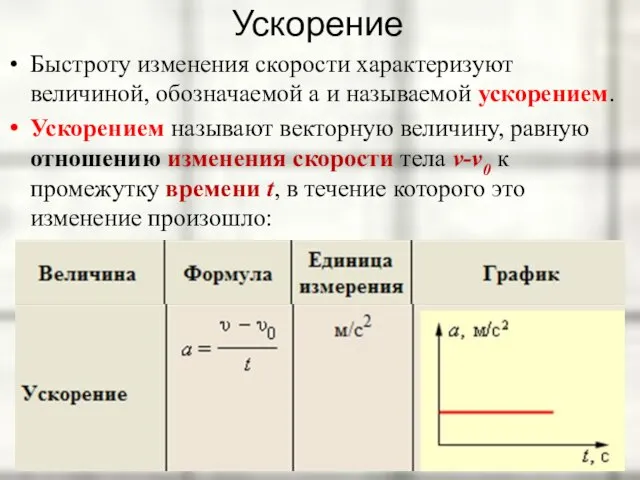 Ускорение Быстроту изменения скорости характеризуют величиной, обозначаемой а и называемой ускорением.