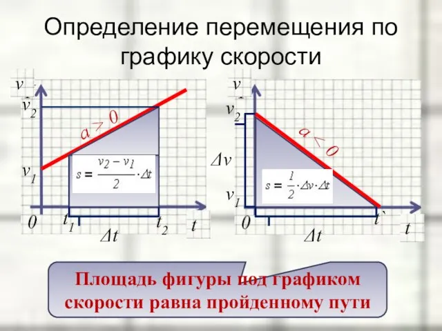 Определение перемещения по графику скорости a a > 0 v1 t1