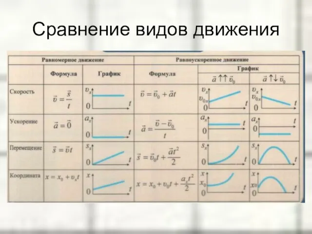 Сравнение видов движения