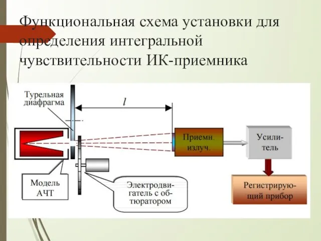 Функциональная схема установки для определения интегральной чувствительности ИК-приемника