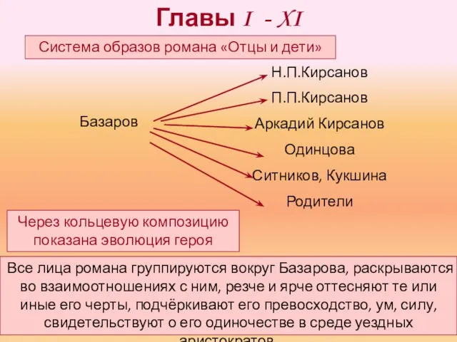 Главы I - XI Система образов романа «Отцы и дети» Базаров