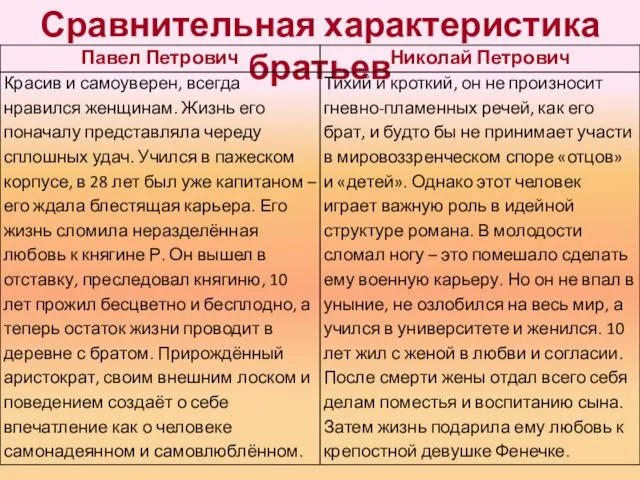 Сравнительная характеристика братьев