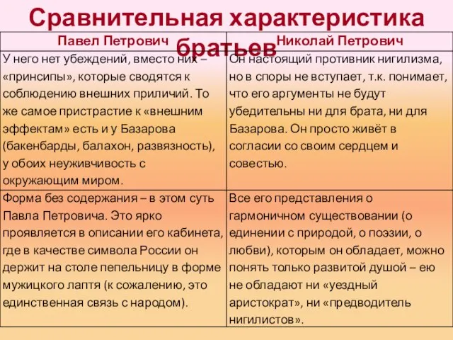 Сравнительная характеристика братьев